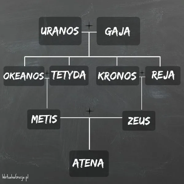 Grecja | Drzewo genealogiczne Ateny