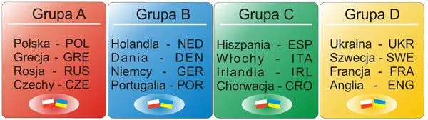 EURO 2012 | Wyniki losowania grup na Euro 2012